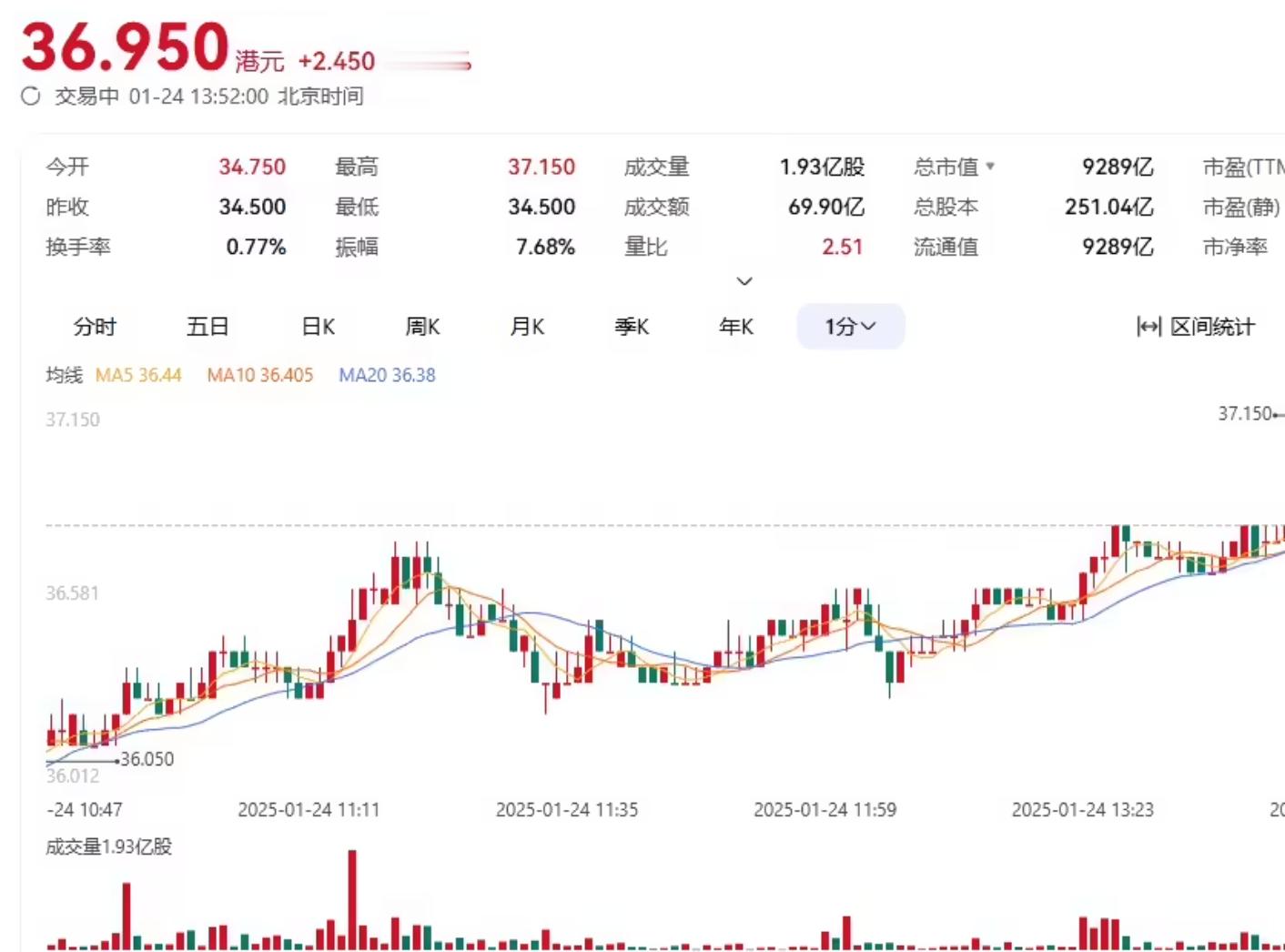 今日下午，小米集团涨超 7%，报 37.1 港元 / 股，再创历史新高，市值 9