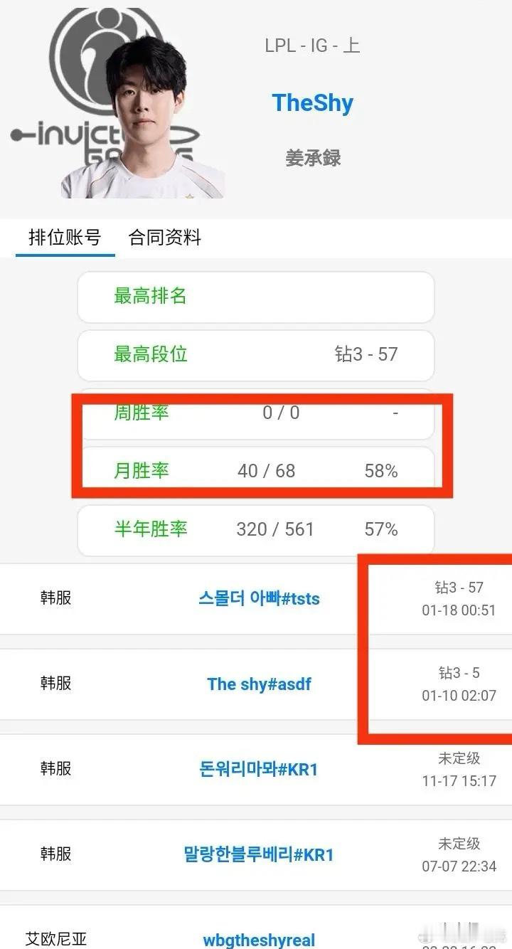 【JR投稿】以赛代练？Theshy目前依旧停留在钻三段位，队友纷纷已至大师 