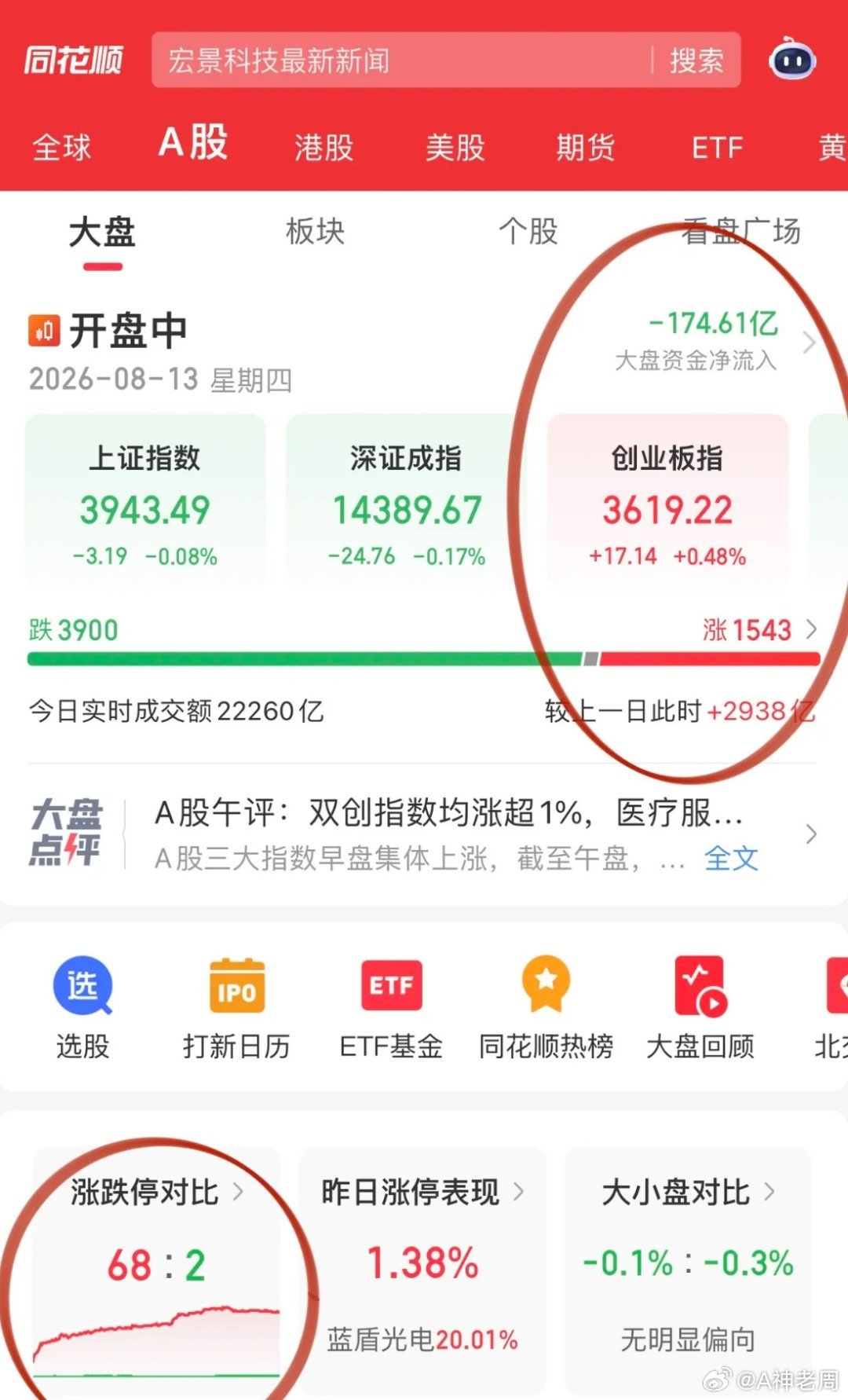 三大指数绿了2个，这锅夹生饭真的不好吃呀。游资抱团方向也松动，传智教育跌停。别的