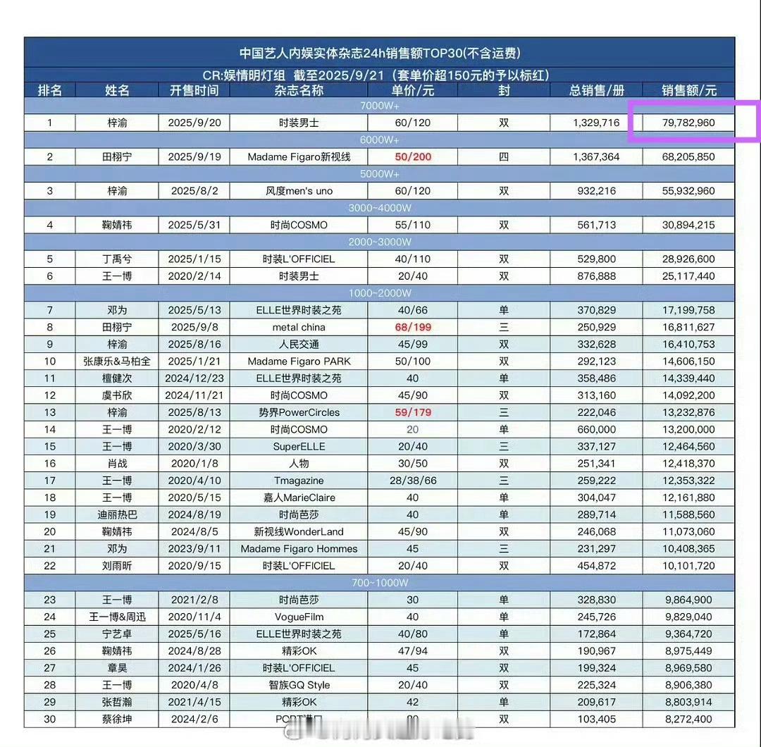 梓渝时装男士九月刊退款追踪数据：24小时拉表销售额：79782960元今日截图销