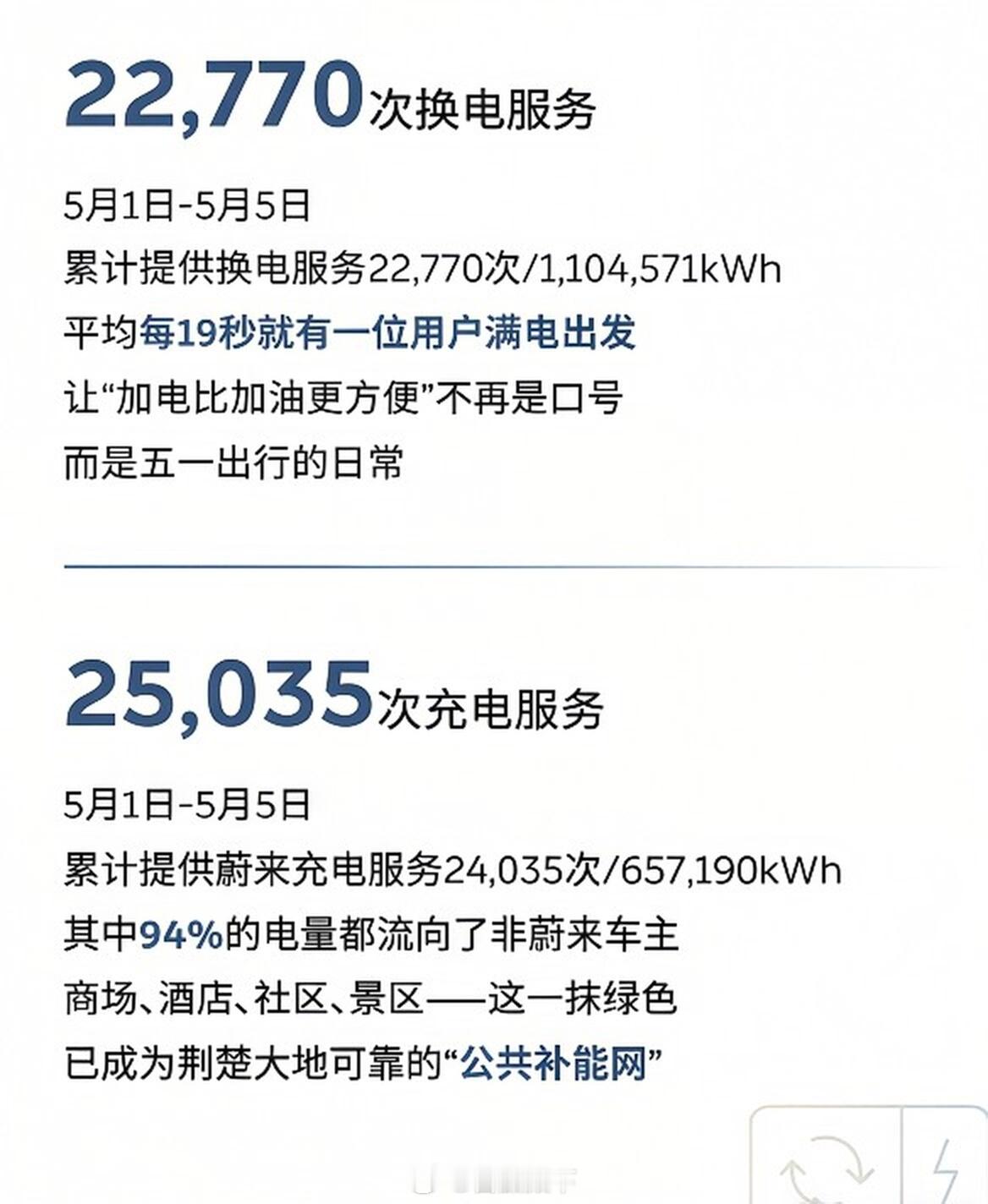 肯定要支持蔚来充换电网络、理想5C超充网络和比亚迪闪充网络。就拿湖北NIO Po