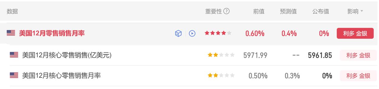 今晚有多项经济数据公布。
首先美国12月零售销售月率 0%，
市场预期0.4%，