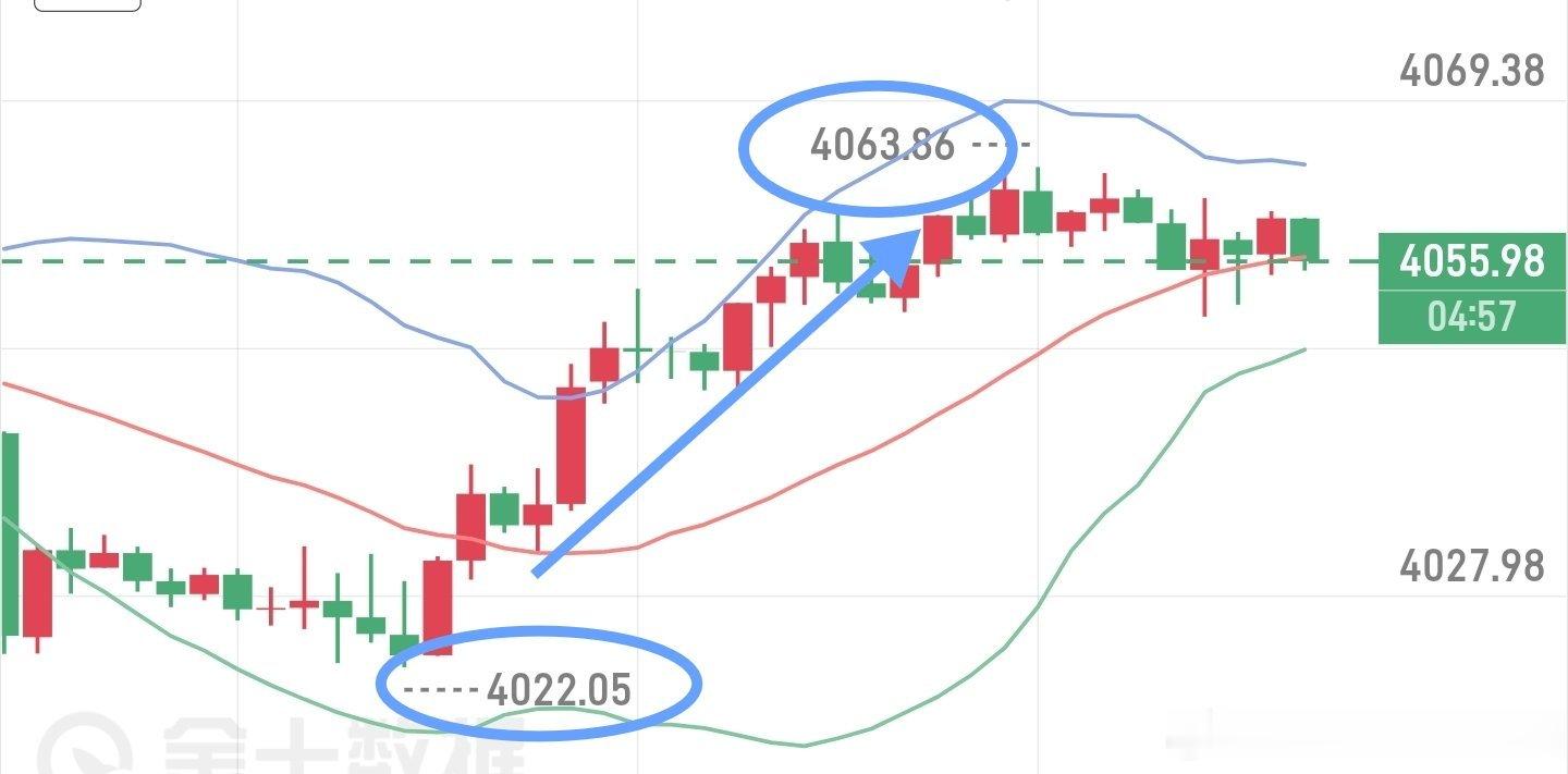 黄金的预期就如安总的预计一路向北，不会停歇，只会继续上攻。黄金白银原油每日操作建