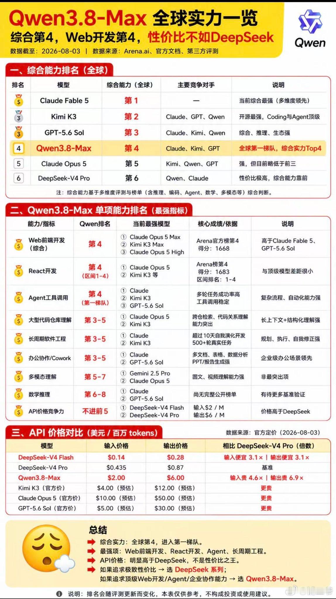 Qwen3.8-Max 来了，阿里自测，综合排名2-4，第三方测试综合排名3-5
