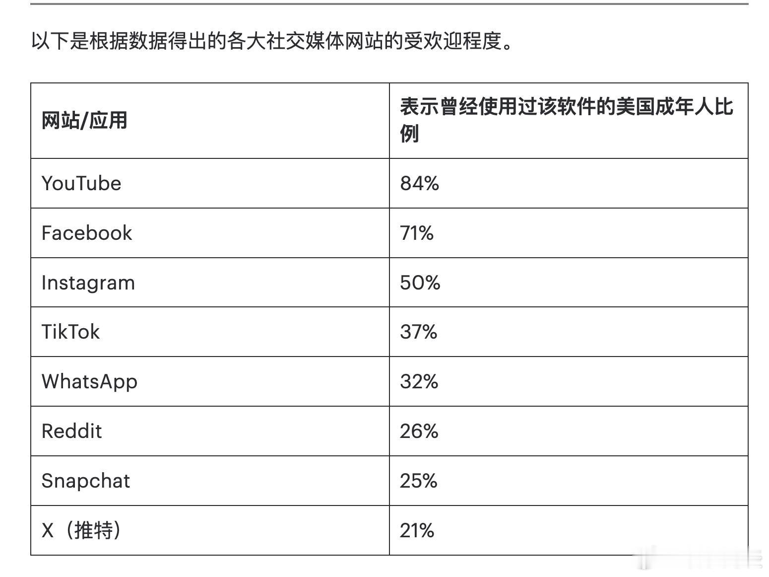【美国人最常用的社交媒体网站】（国会山报）（NEXSTAR）——如果你要猜美国人