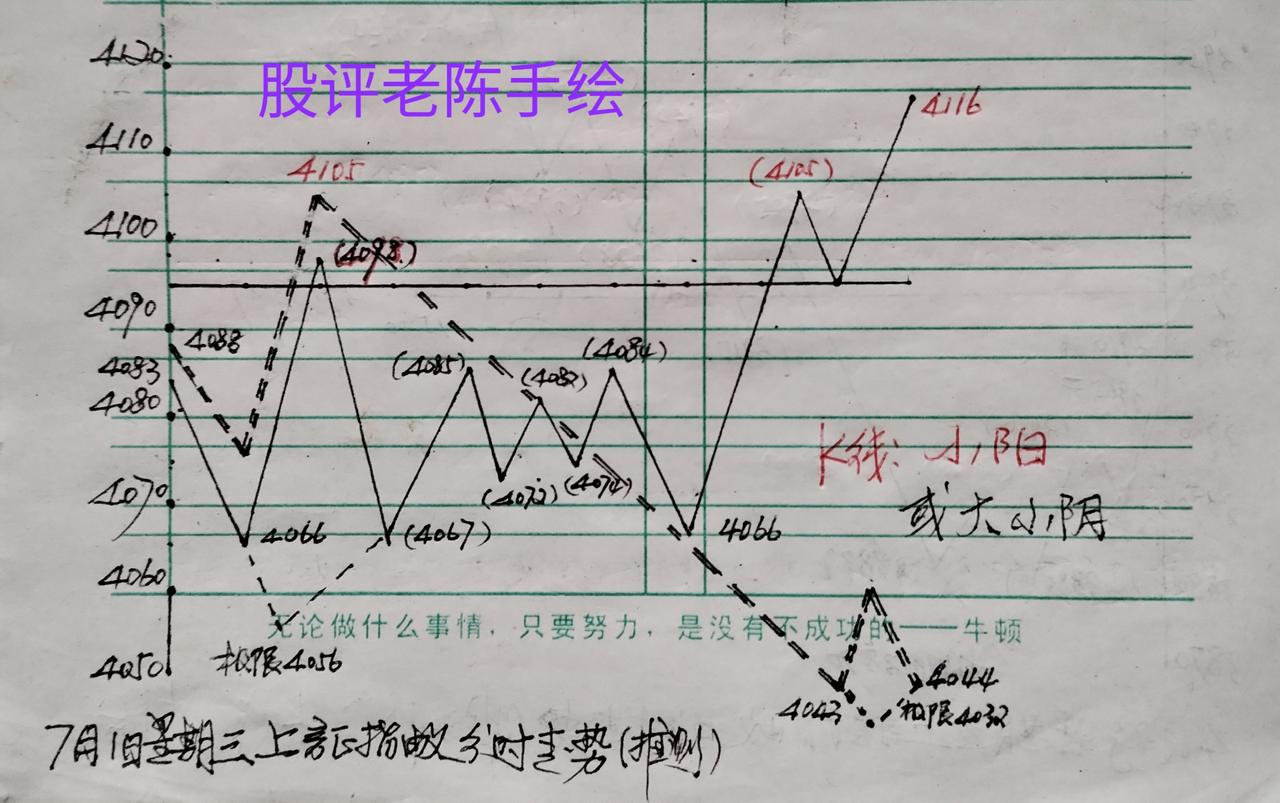 昨天发文预判上证指数今天大概率有两种走势之一。一是继续上涨收阳。二是冲高下跌收阴
