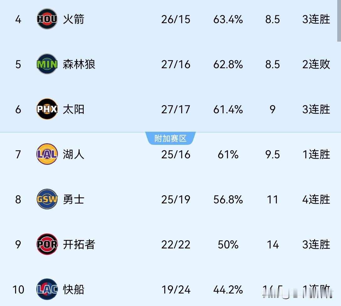 湖人排名第七，勇士第八，熟悉的配方又回来了？
今天火箭队战胜马刺队上升到了西部第