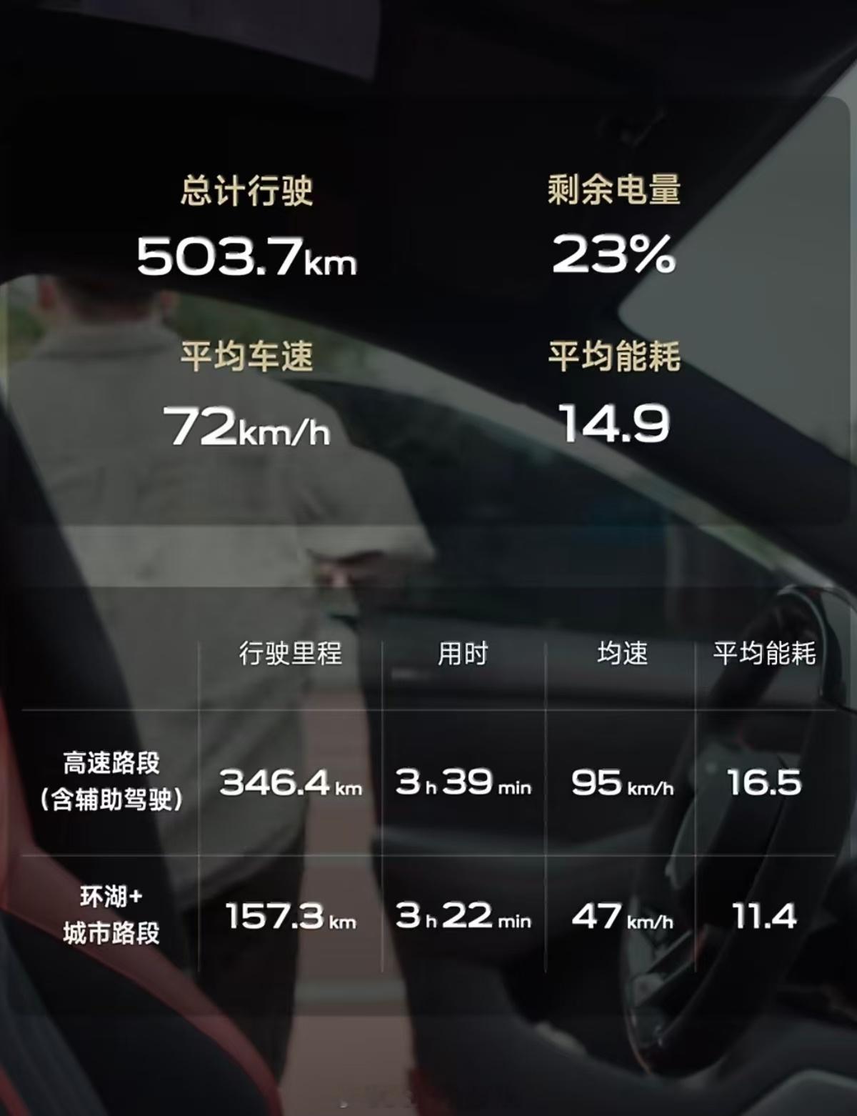 小米YU7 GT官方实测开了503公里还剩23%，换算下来满电续航654公里，达