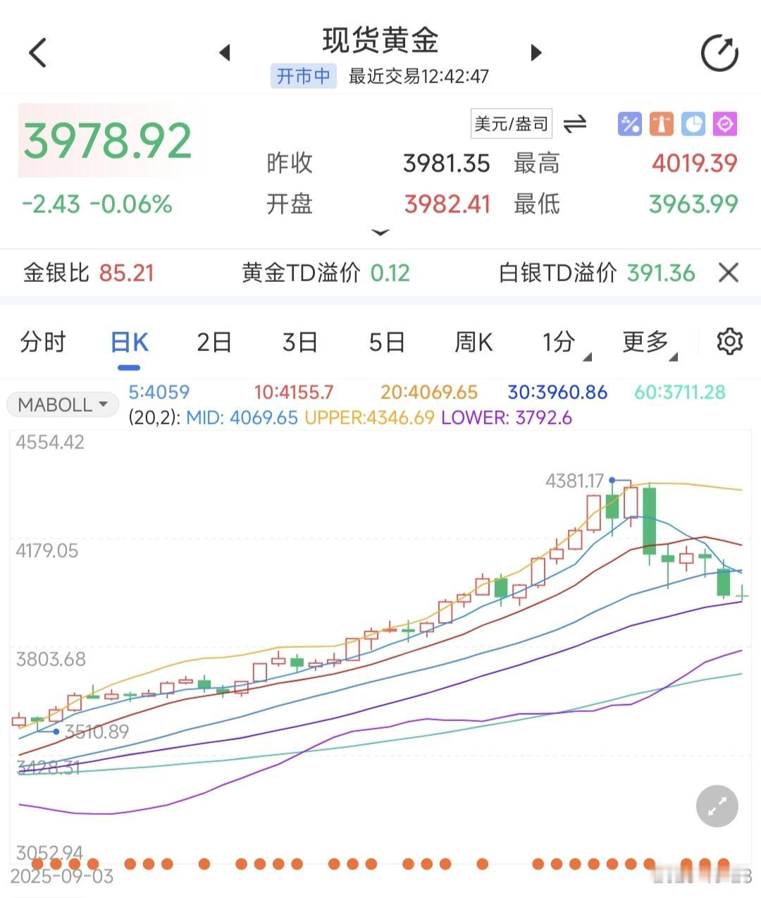 现货黄金目前跌0.06%，失守4000美元大关。

按目前的形势来看，预计今天还