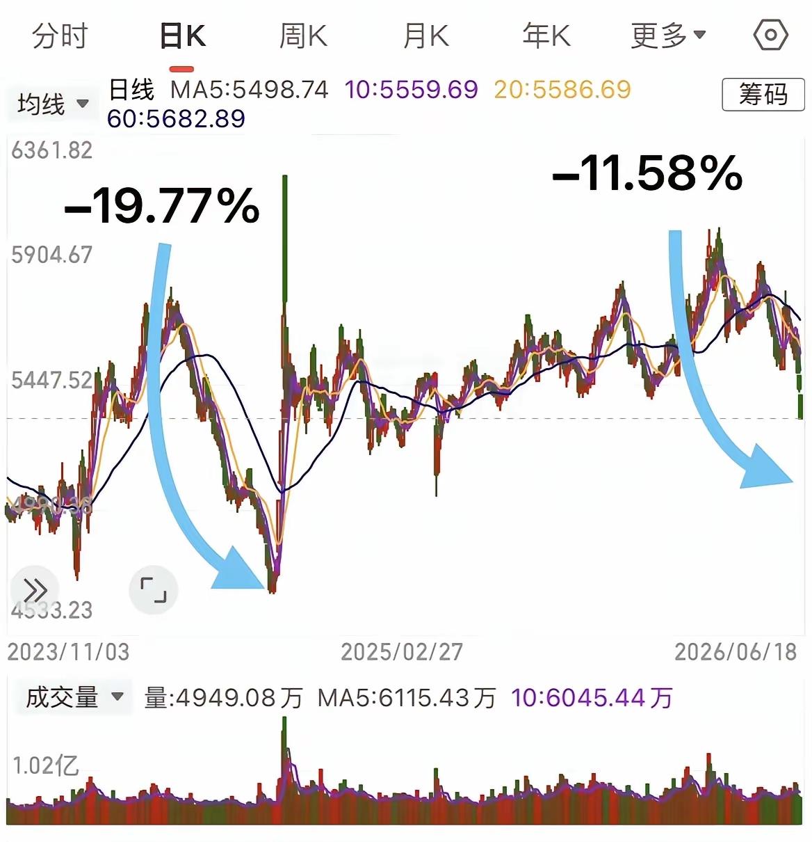 今天这盘面，说出来你可能不信——科技股涨得像坐火箭，金融股跌得像踩了油门。保险板
