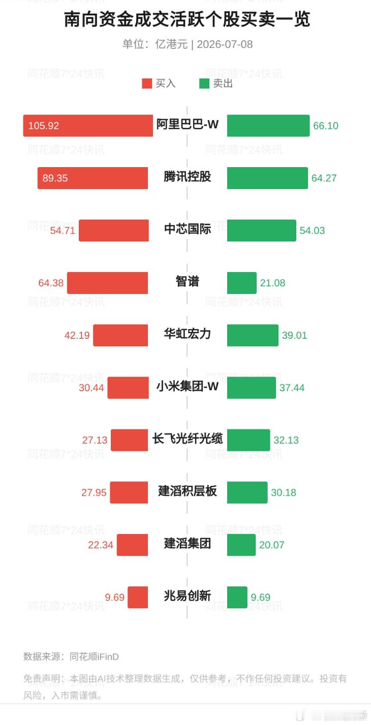 南向资金今日净买入141.94亿港元 智谱获净买入居前南向资金今日净买入141.
