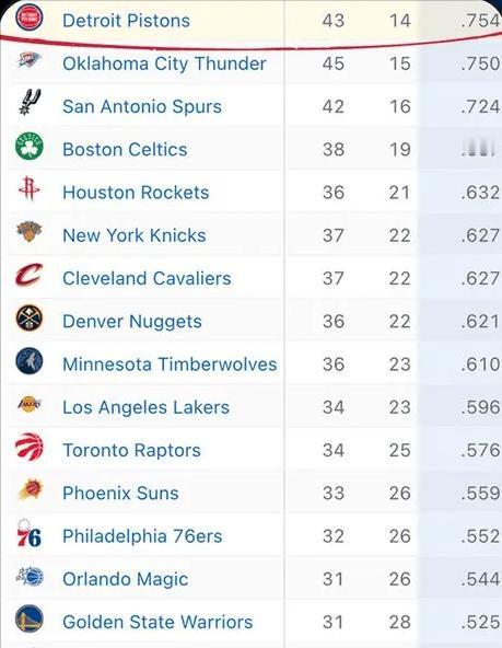 全联盟战绩排名（不分东西部）：
1、活塞——43胜14负
2、雷霆——45胜15