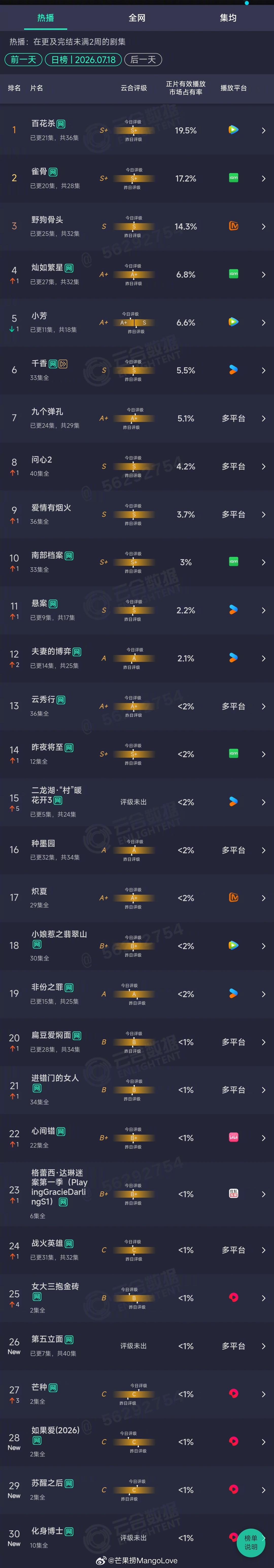 2026年07月18日云合剧集正片有效播放量市占率 TOP301 百花杀 19.