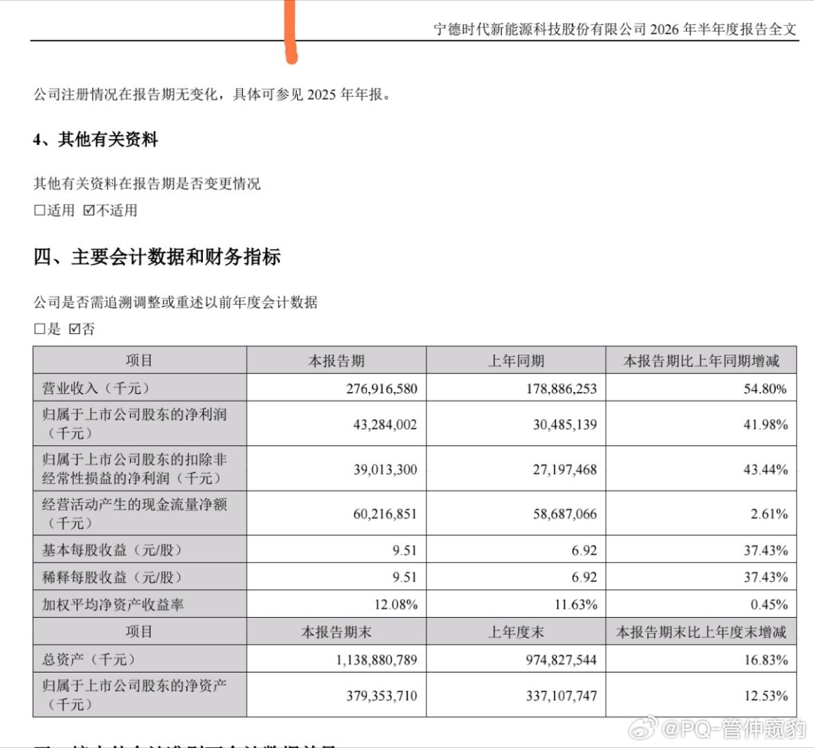 宁德时代上半年净利润432.84亿营收2769.17亿，同比+54.8%净利润4