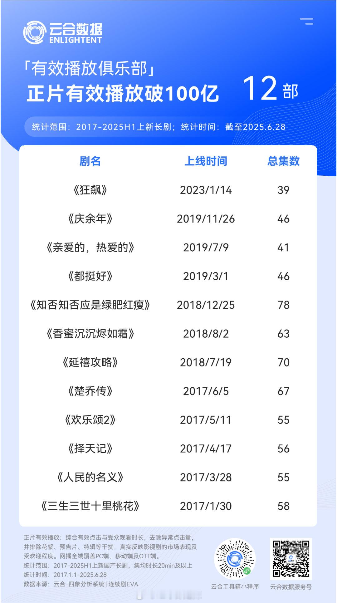 云合正片有效播放破百亿剧集 ​​​