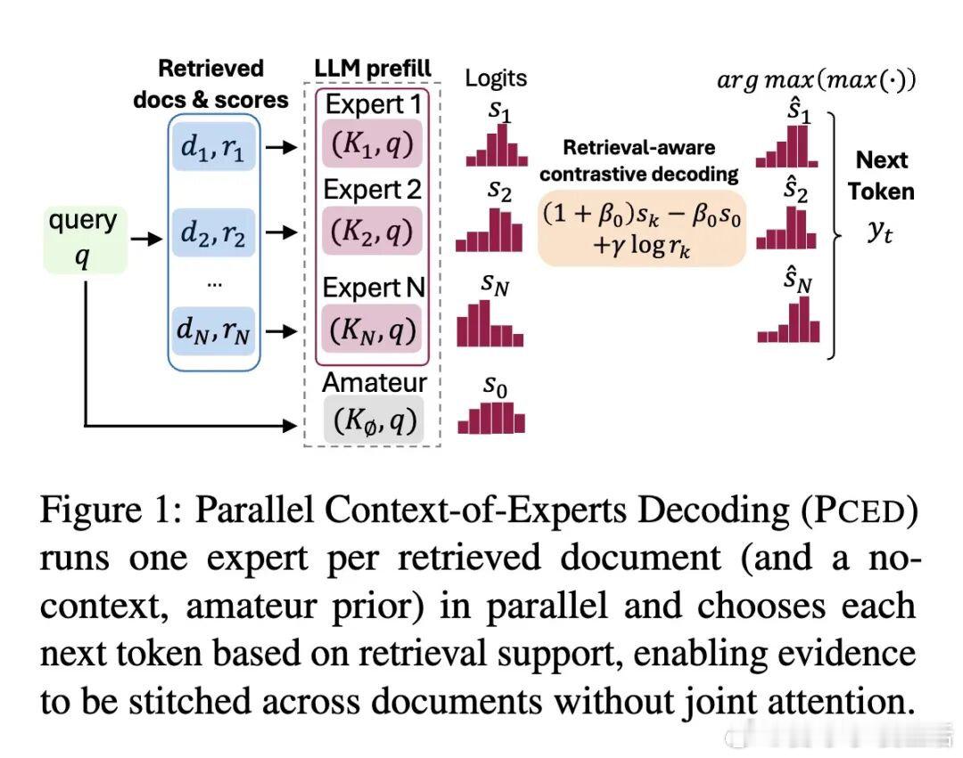 今日推介(第2020期)：揭秘注意力机制中的斜线模式、面向检索增强生成的并行专家