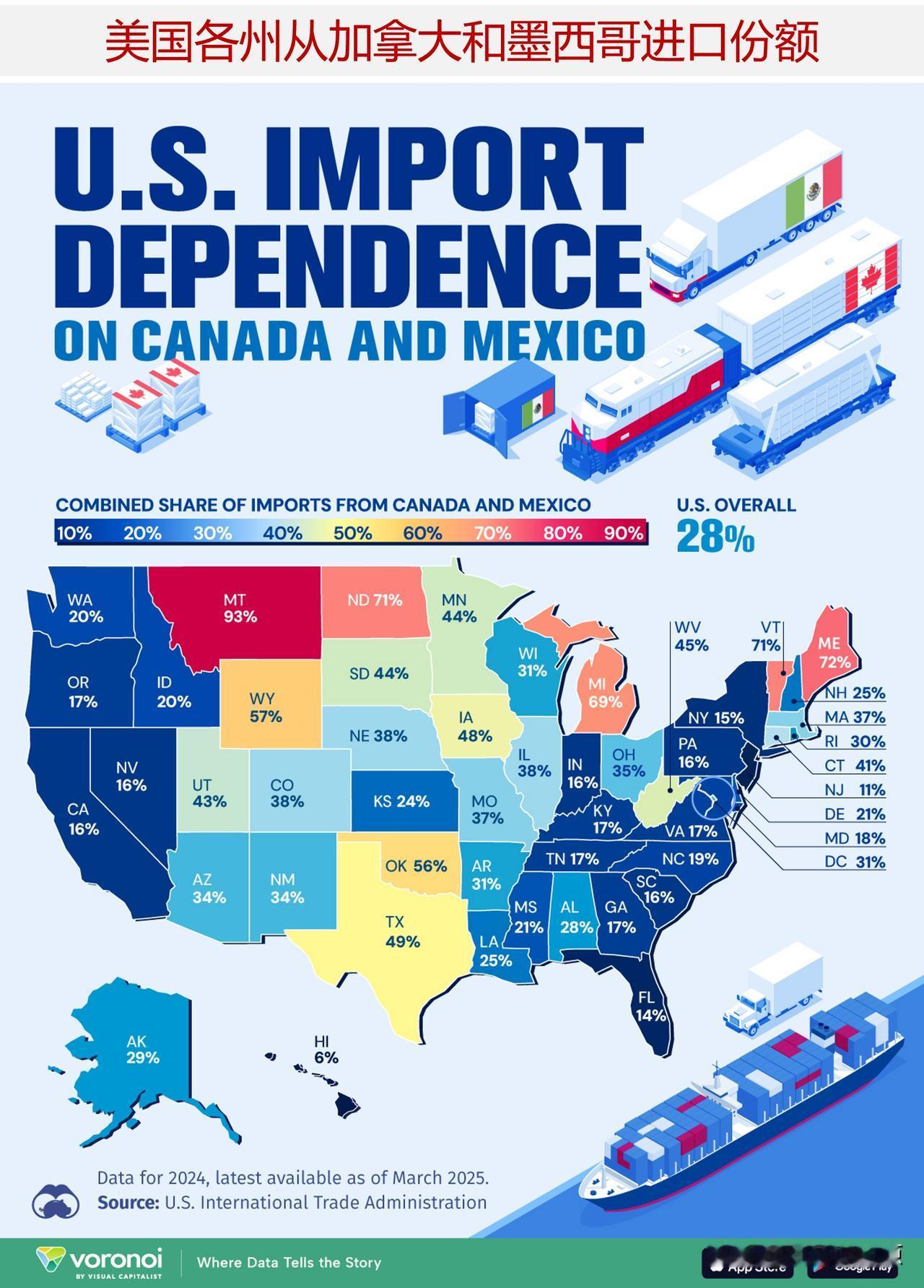 美国哪个州从加拿大和墨西哥进口最多？

在特朗普总统对加拿大和墨西哥征收25%的