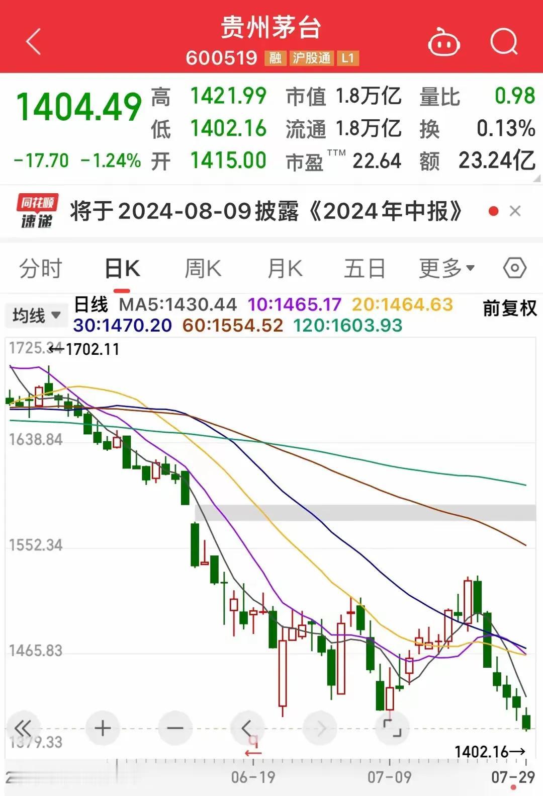 贵州茅台，创20月新低。可不可以逐步介入？