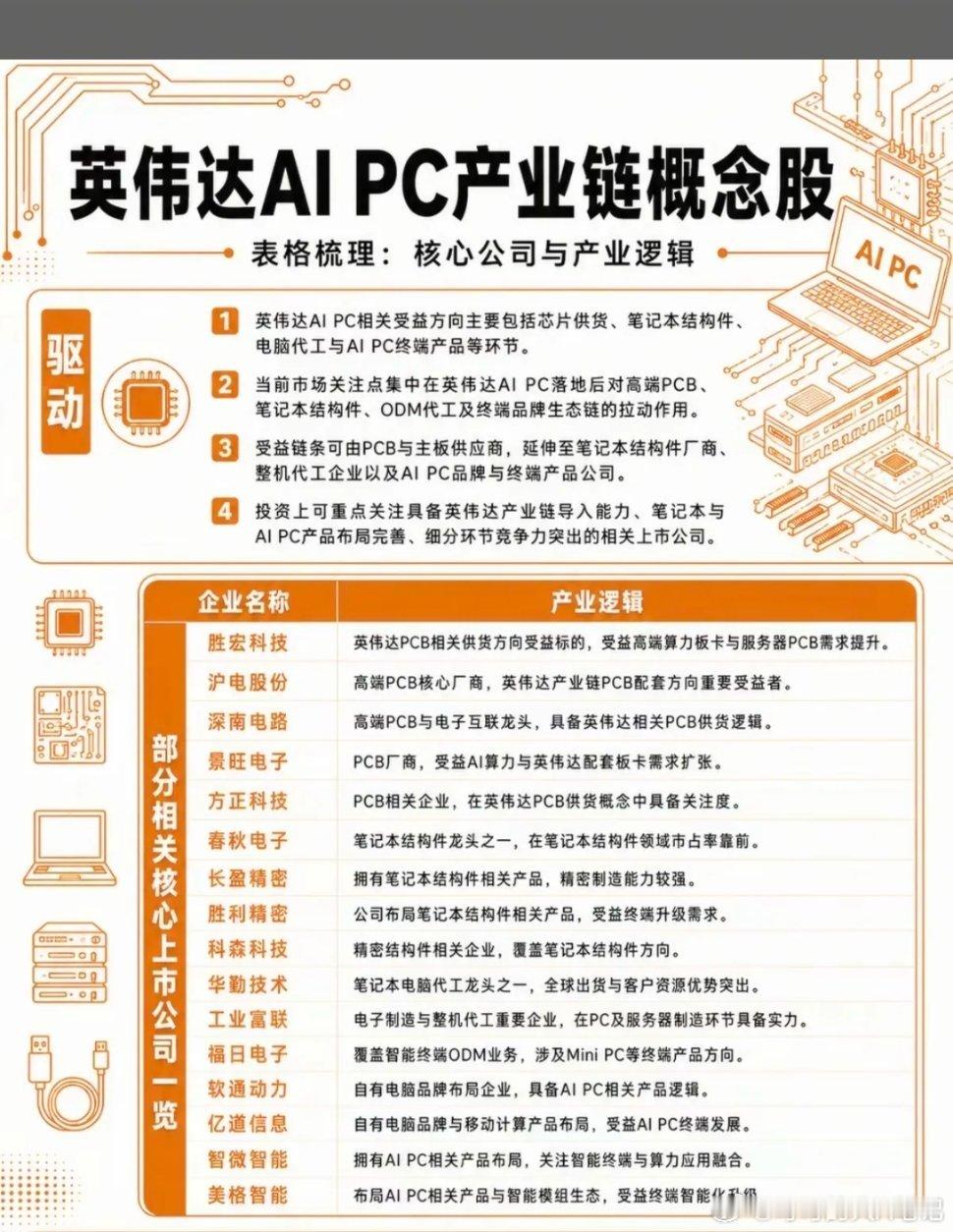英伟达、微软携手：开启PC新时代！AI  PC芯片时代加速到来！相关核心龙头关联