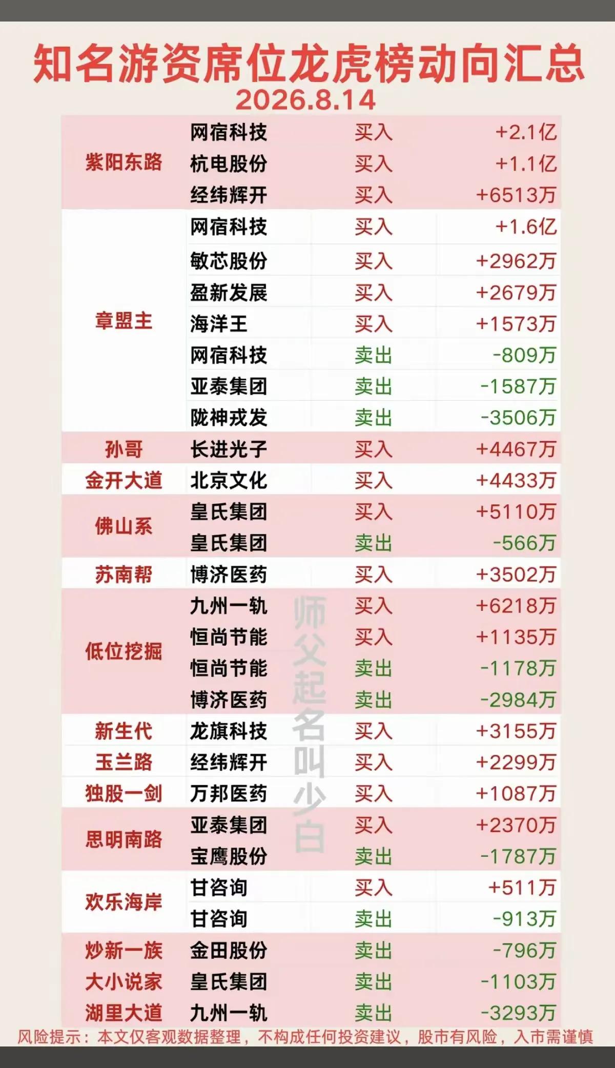 8.14龙虎榜｜知名游资席位动向汇总🔥
周五龙虎榜各大知名游资席位操作曝光，A
