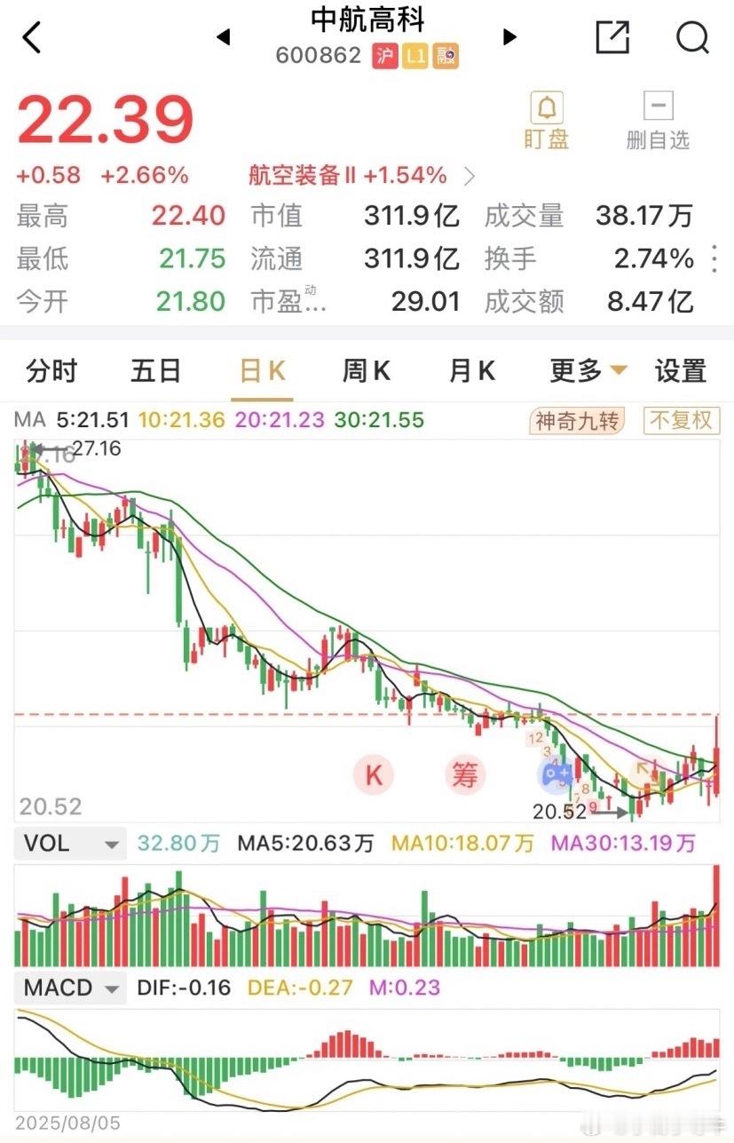 中航高科连续的两个中阳线放量上涨，触底反弹迹象明显。周四、周五的表现均比板块涨幅