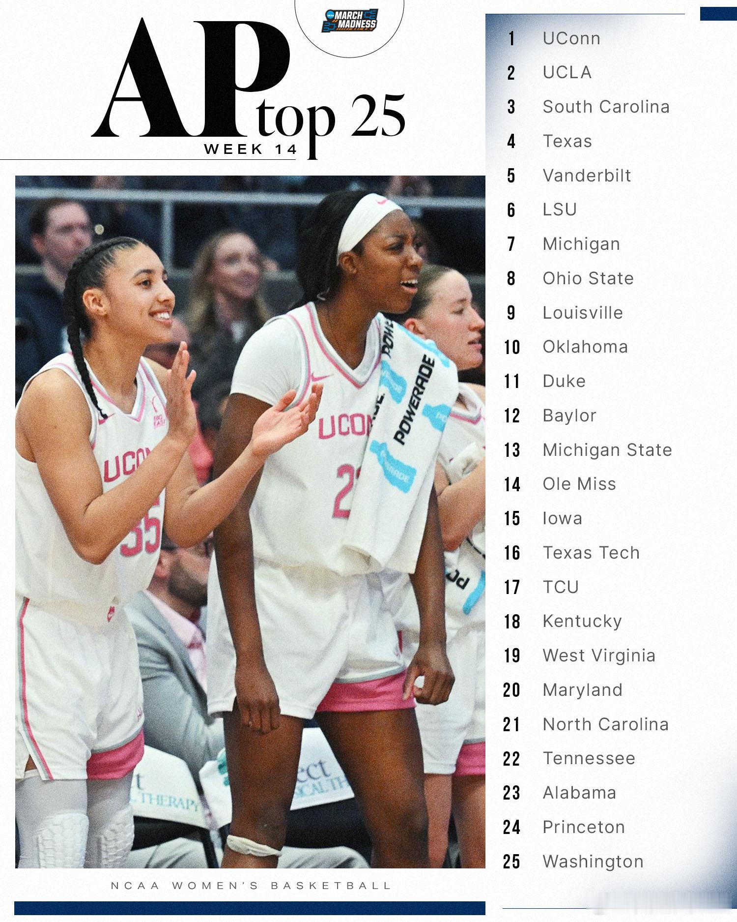 2025-2026赛季NCAA女篮第14周美联社Top25。 