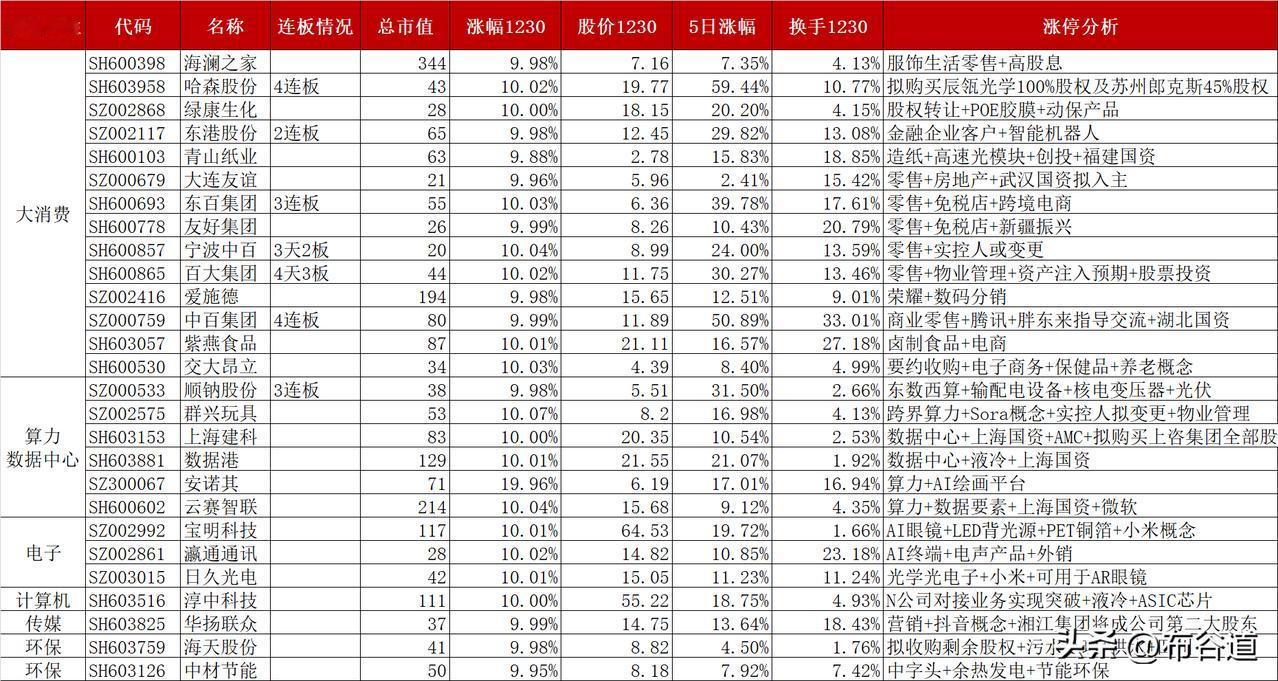 A股12月30日54股股价涨停，大消费+算力+ST股为主线
首先、今日仅10只连