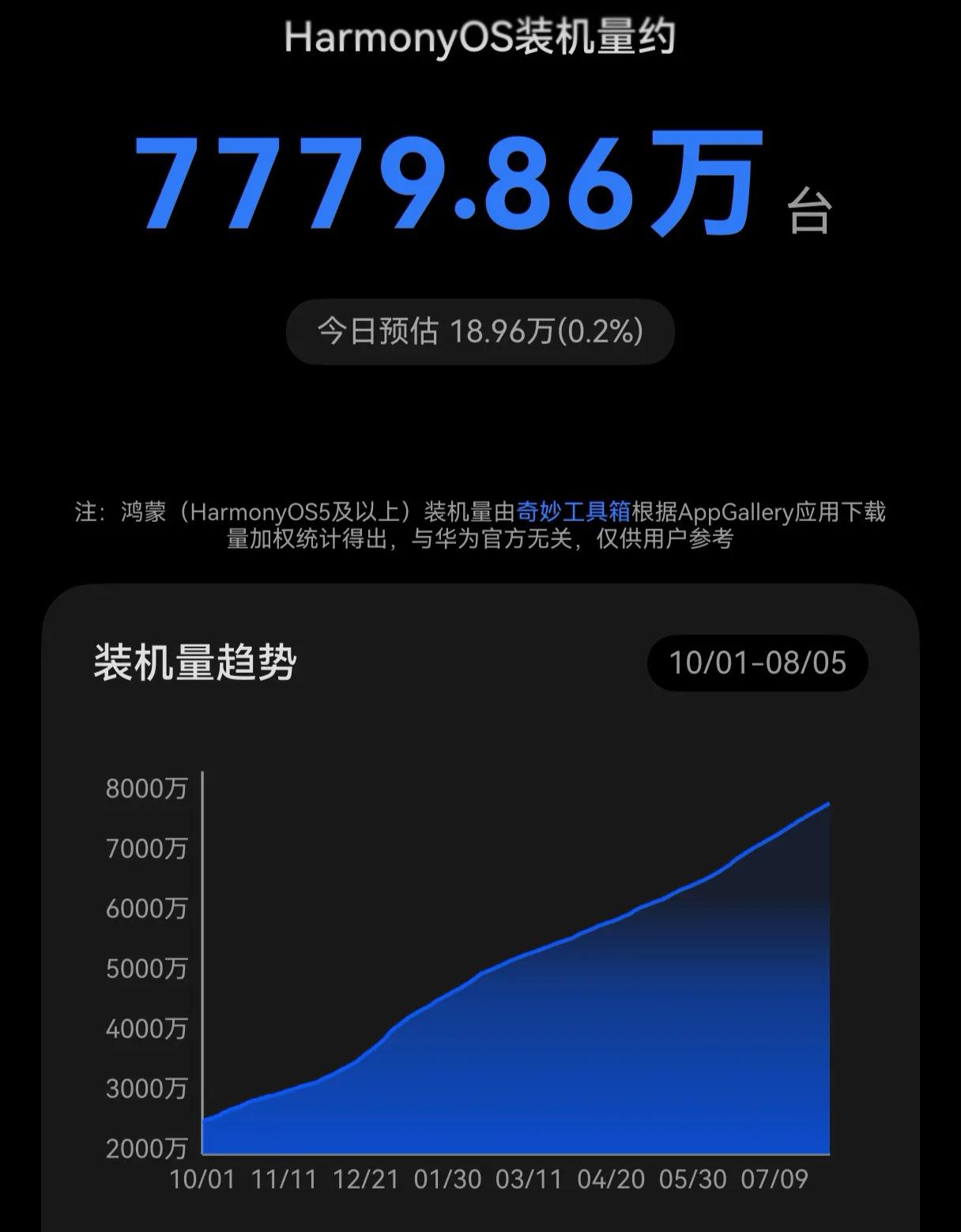 结合最新统计数据，现阶段纯血鸿蒙装机量已经来到7780万台，每日稳定新增接近19