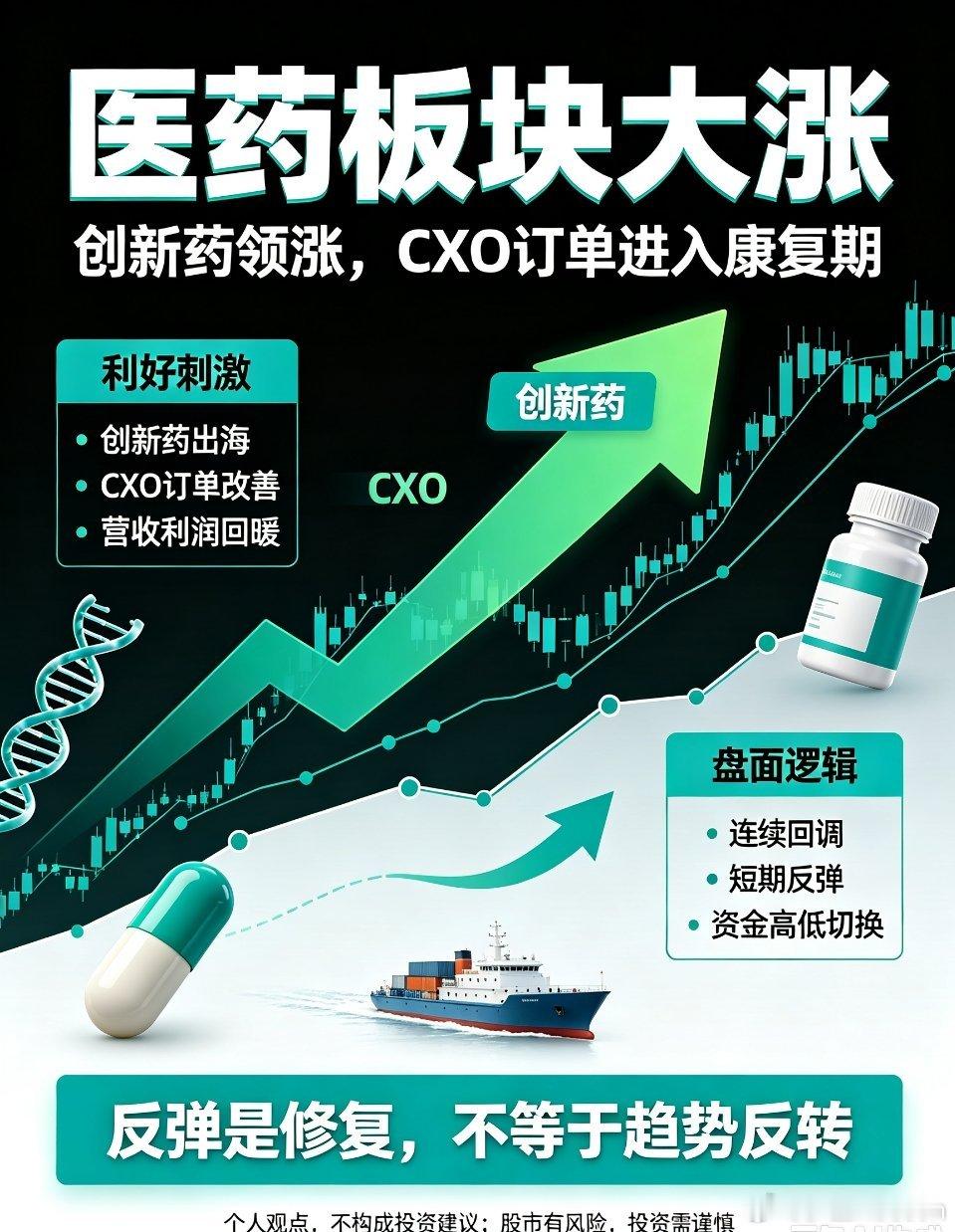 今日医药板块迎来大涨，创新药、CXO方向领涨盘面。创新药出海持续取得突破，CXO