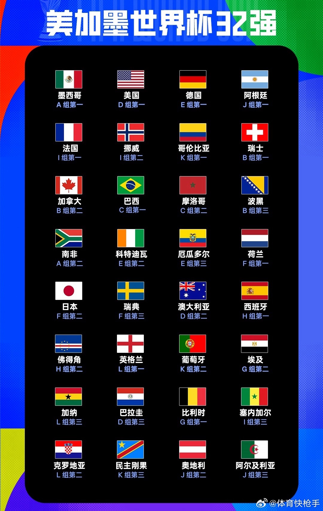 世界杯32强出炉：巴德荷西法阿第一出线！韩国出局、伊朗压哨出局足球世界杯   0