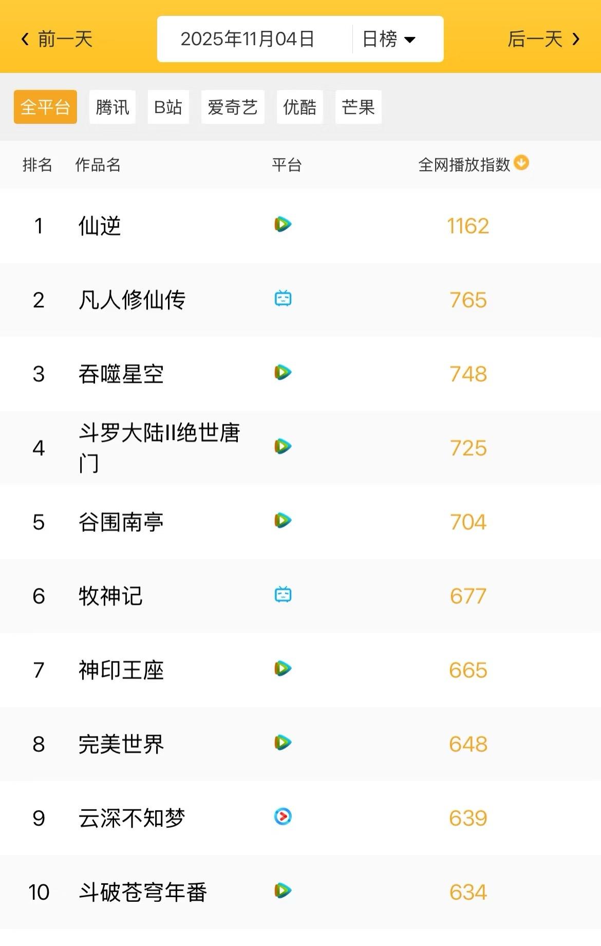 仙逆就是国漫第一。

那么多人吹凡人修仙传   ，拿数据说话，而不是口嗨。仙逆霸