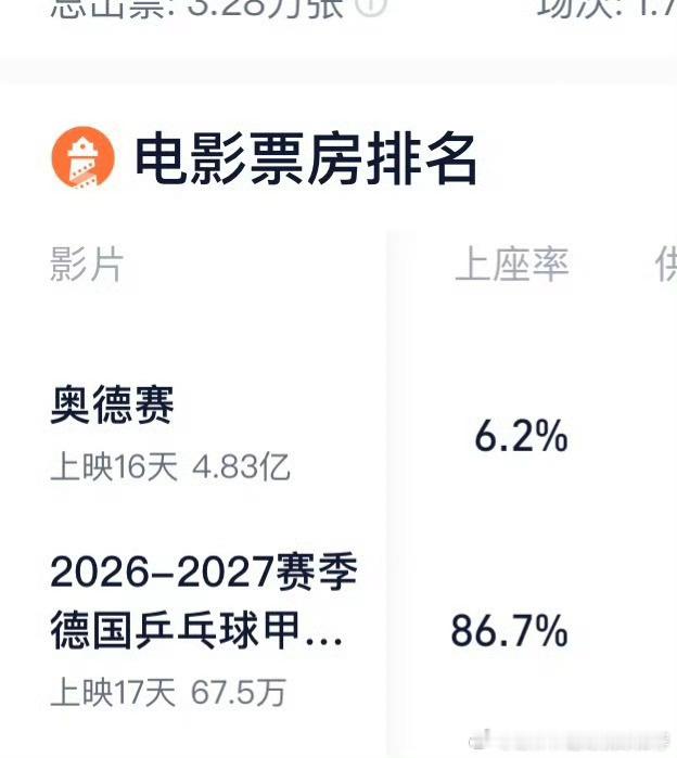 影院被樊振东售票速度惊到这场秒空的售票盛况，是大众对纯粹竞技体育的偏爱。小球破圈
