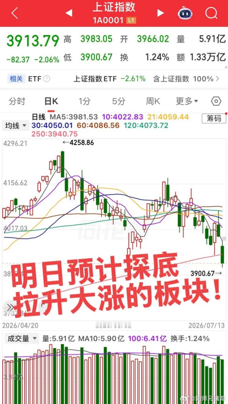 明日预计探底拉升大涨的板块！第一个板块，创新药板块，今日板块比较强势奈何大盘氛围