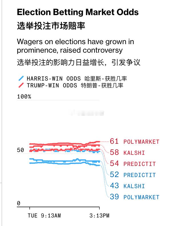 刚刚，三大“赌场”最新赔率均显示特朗普当选的几率更大#2024美国大选选举日投票