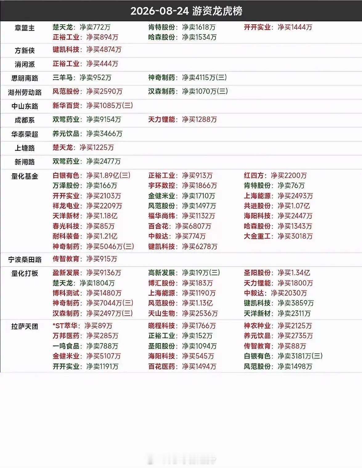 2026年8月24日游资龙虎榜2026年8月24日的游资龙虎榜有点看头！开开实业