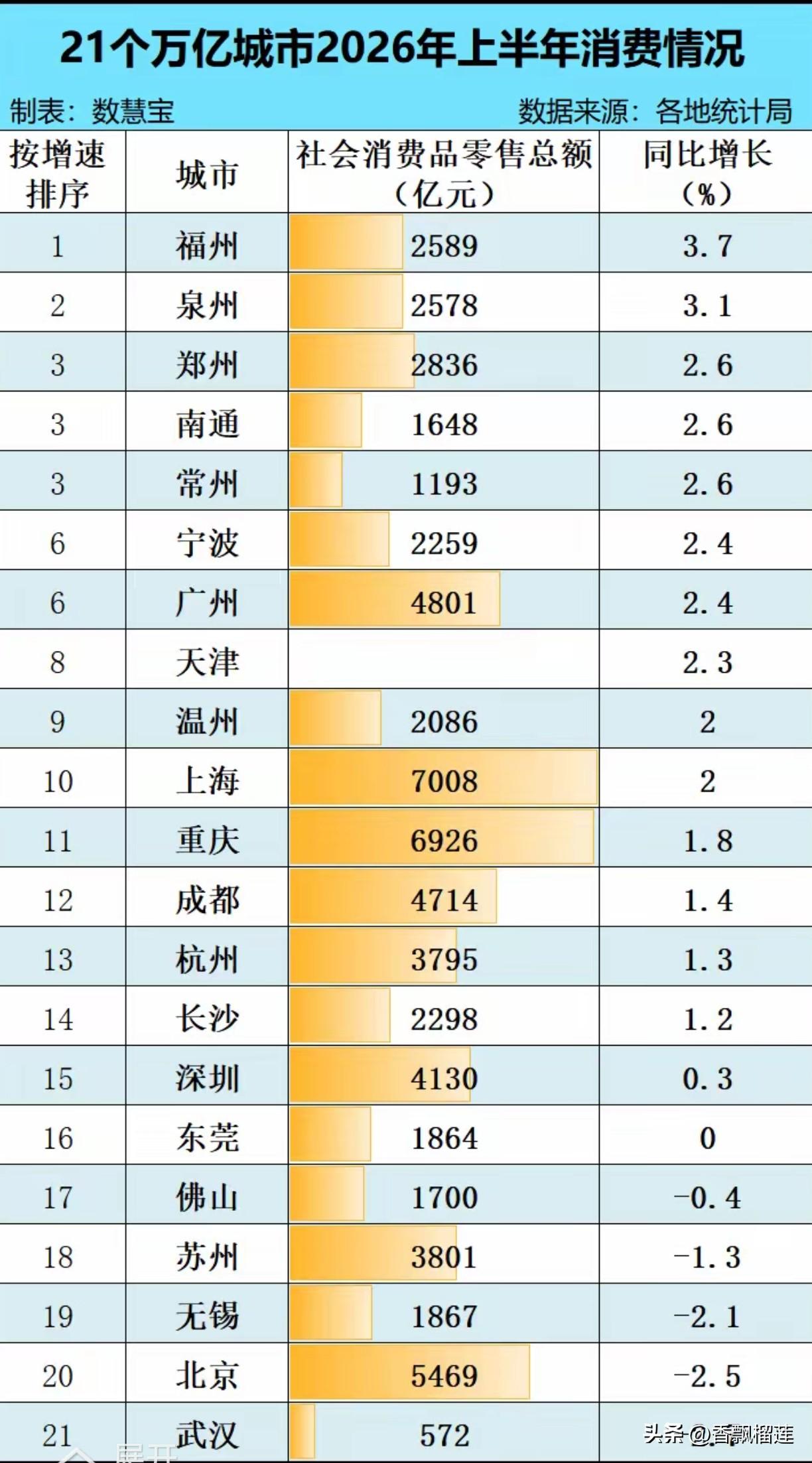 2026年上半年武汉市社会消费品零售总额同比增长率为-2.7%，是21个万亿城市