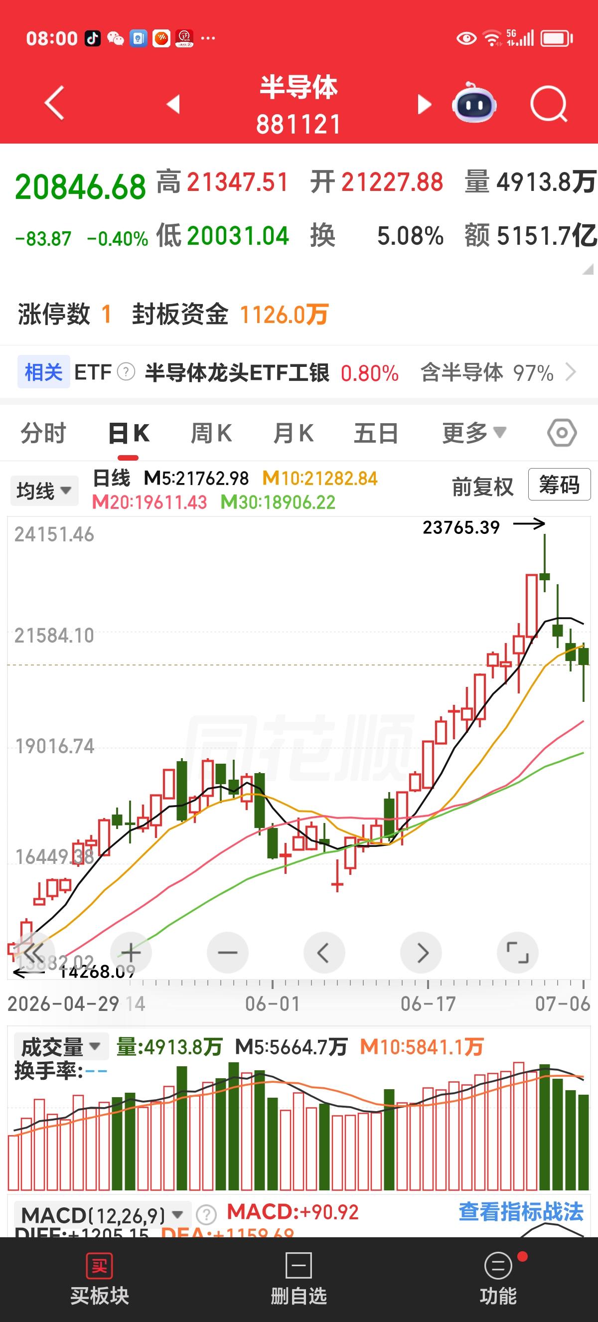 周二盘前：科技的反弹只有一条线

昨天盘后，我特别研究一下科技板块的走势，发现了