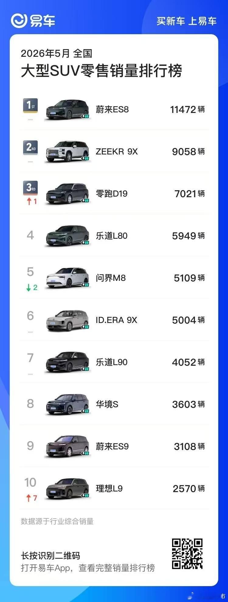 上市后首个完整月，零跑D19 以7021辆冲进大型SUV销量前三！旗舰实力，爆款