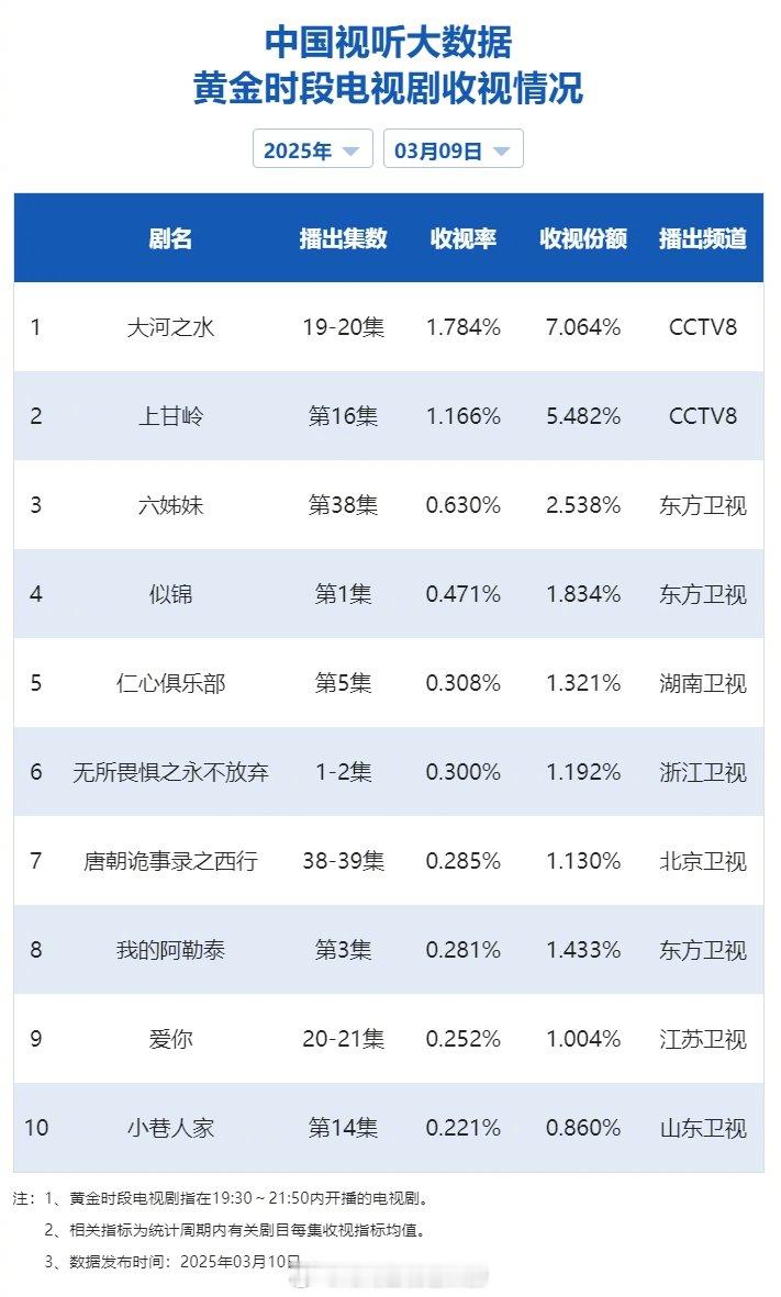 【2025年03月09日中国视听大数据CVB黄金档电视剧收视率日榜TOP10】1