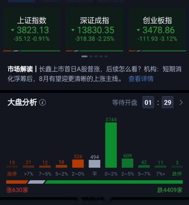 三大指数集体低开，沪指低开0.91%，深成指低开2.25%，创业板指低开3.12