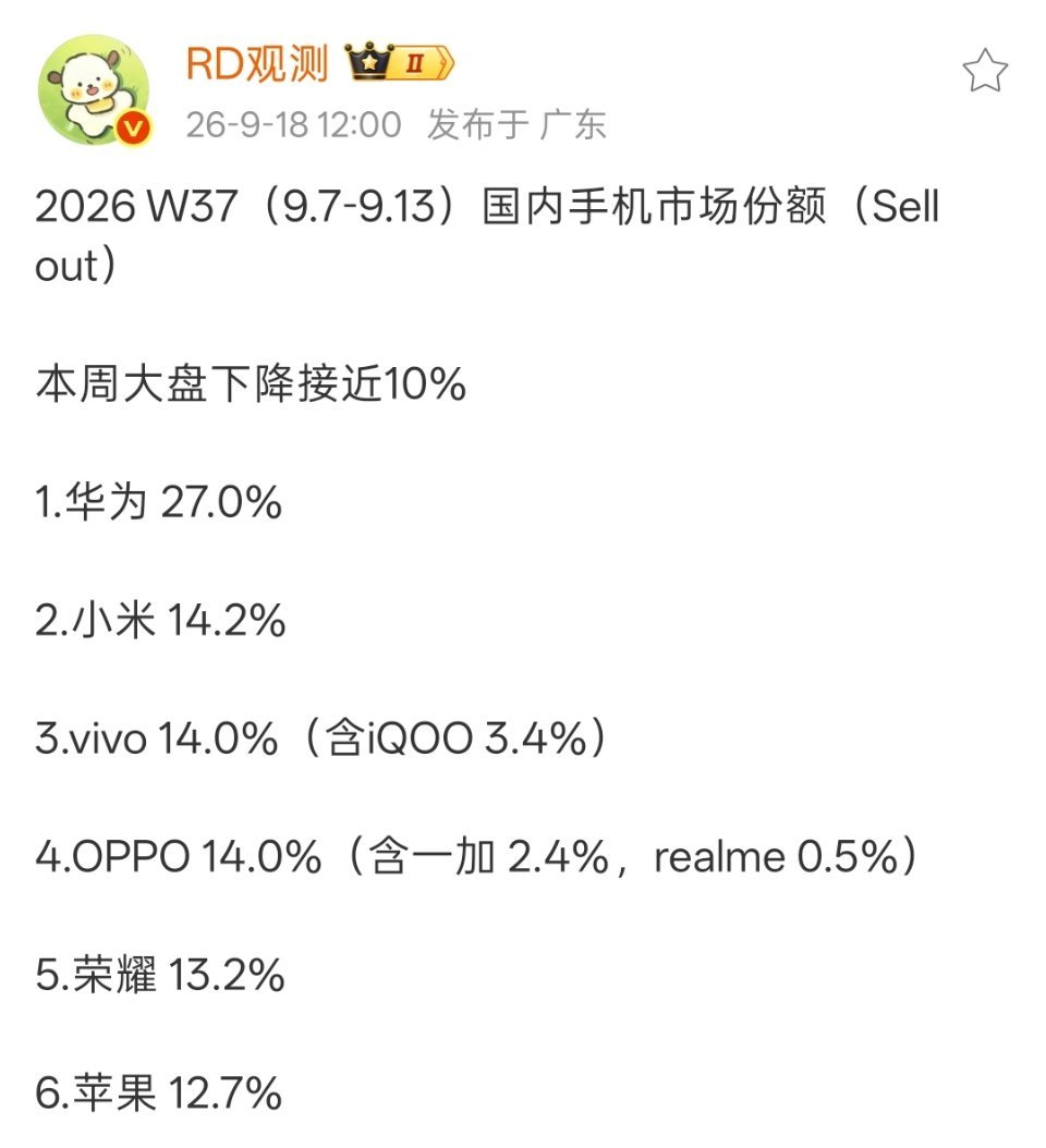第37周华为手机国内市场销量份额冲到了惊人的27%，应该是得益于阔直板华为Pur