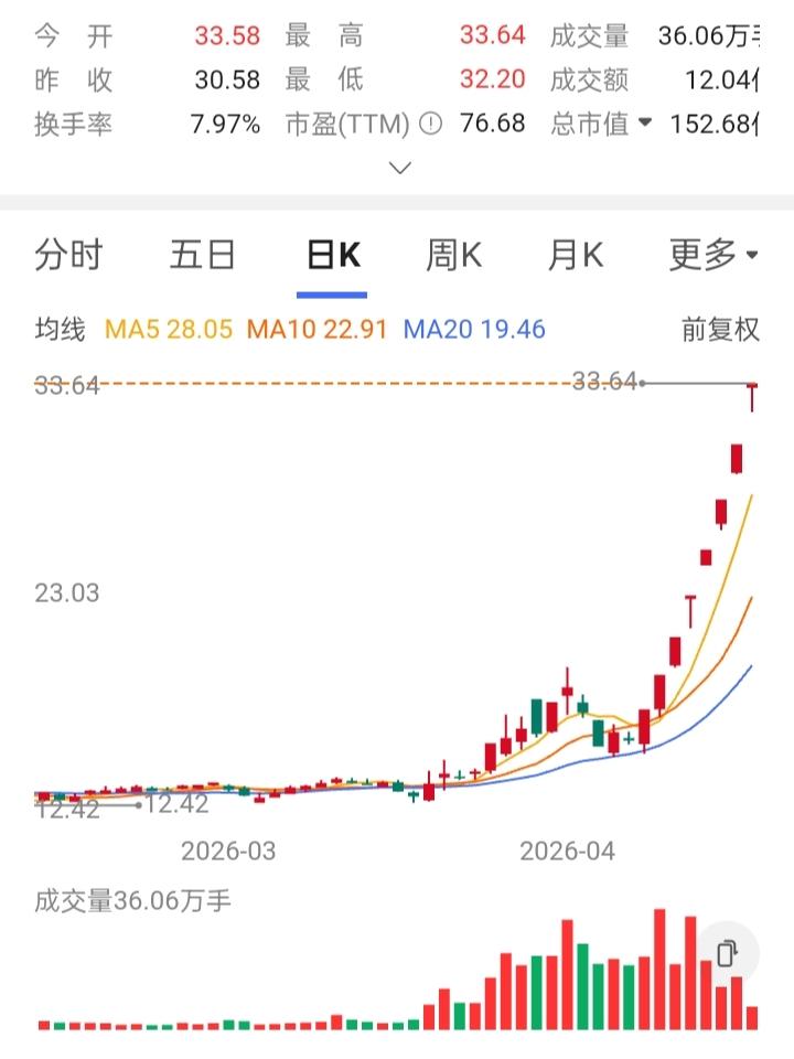 一位股友在13元每股时，买入五万股，总投资65万。股价刚涨到16元，他看着走势怕