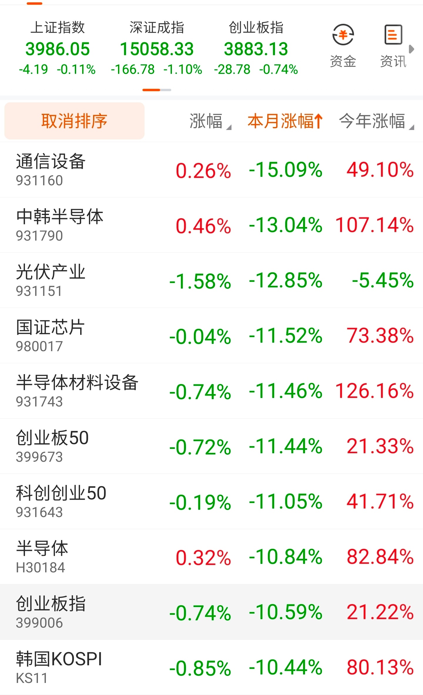 创业板早盘下跌，本月来跌幅超10%；7月开盘至今，跌幅靠前的都是今年整体涨幅靠前