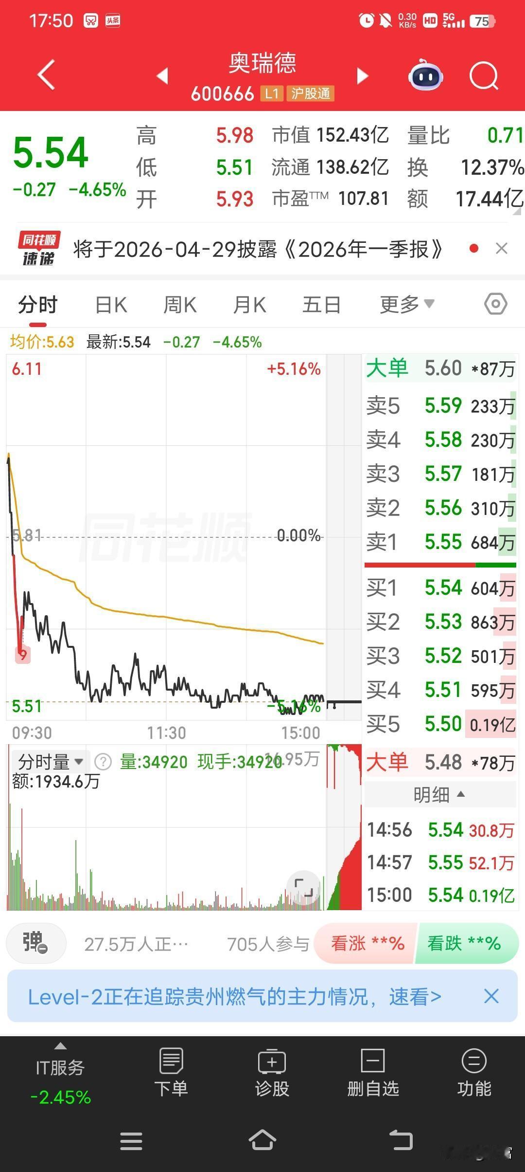 奥瑞德这走势有点让人摸不着头脑啊。最新价5.54，走势较弱。近期它凭借题材热度连