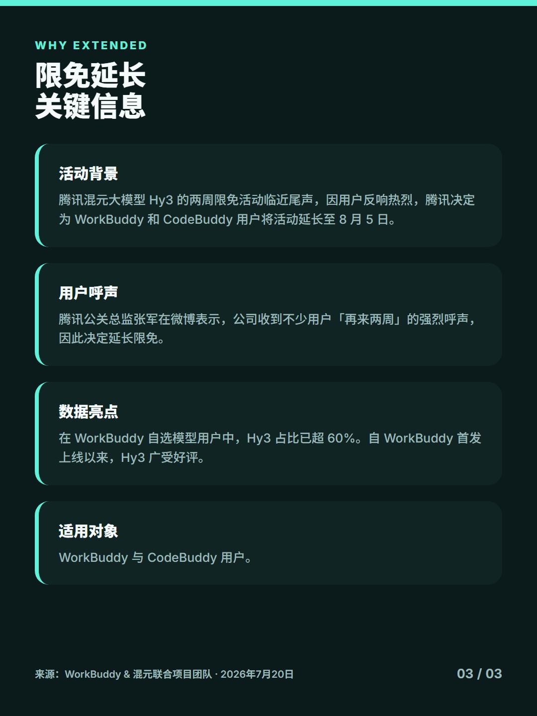用户喊"再来两周"，腾讯真给续了
腾讯混元Hy3的限免，又续上了。 据腾讯公关总
