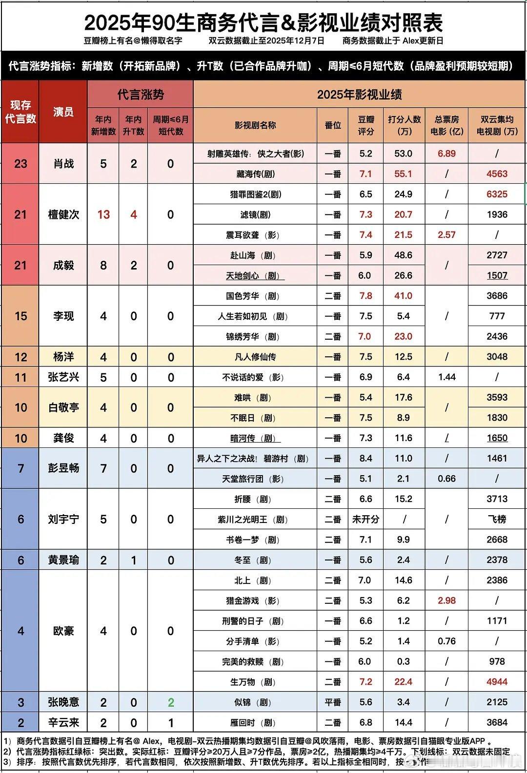 2025年90/95/00生商务影视对照表，来看看小生今年实绩表
