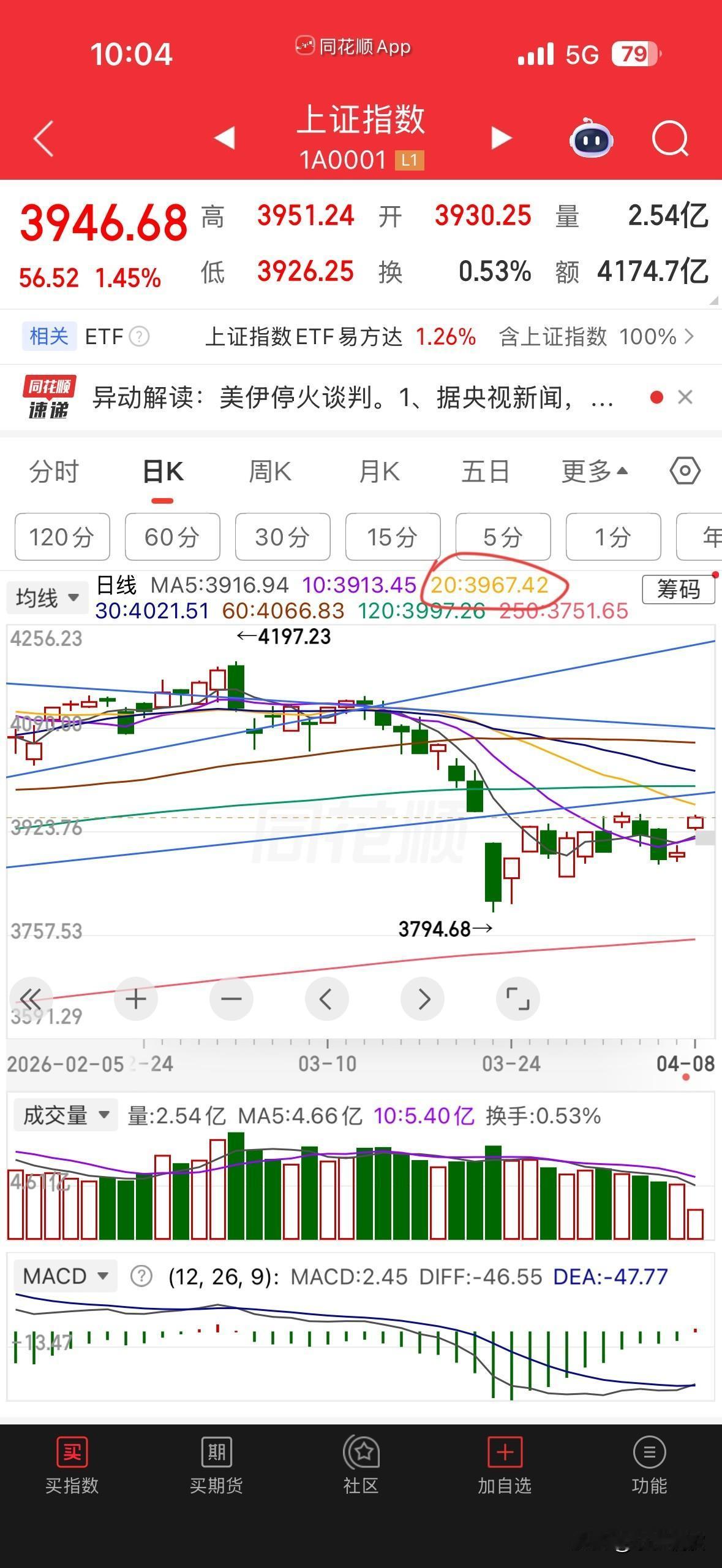 指数在高位已经拖了半个多小时，没有要高开低走的意思，说明主力哥所图盛大，早上的文