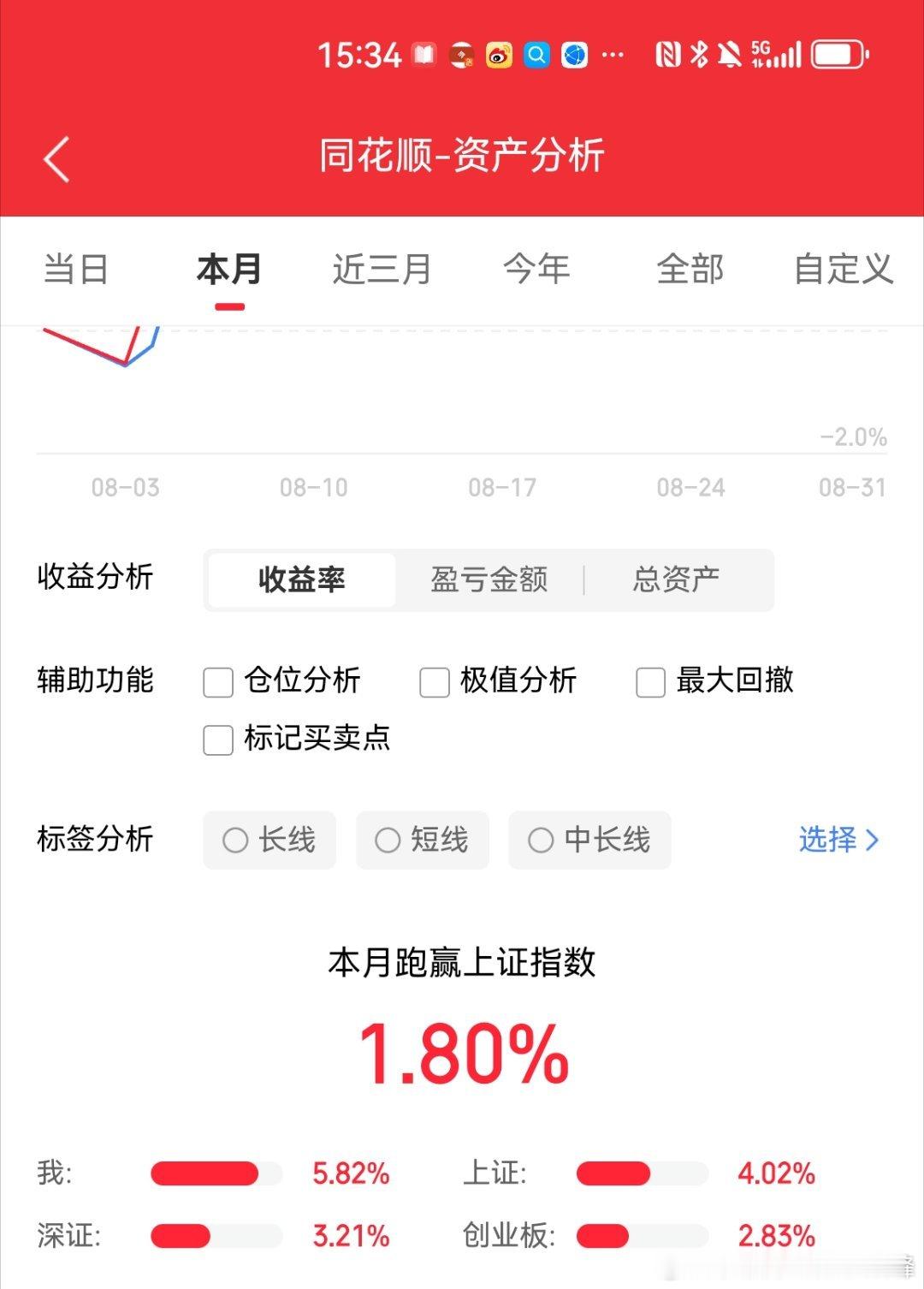 8月上半月去国外没怎么做，好在下半月完成目标，超越上证和创业板！9月会怎样？月底