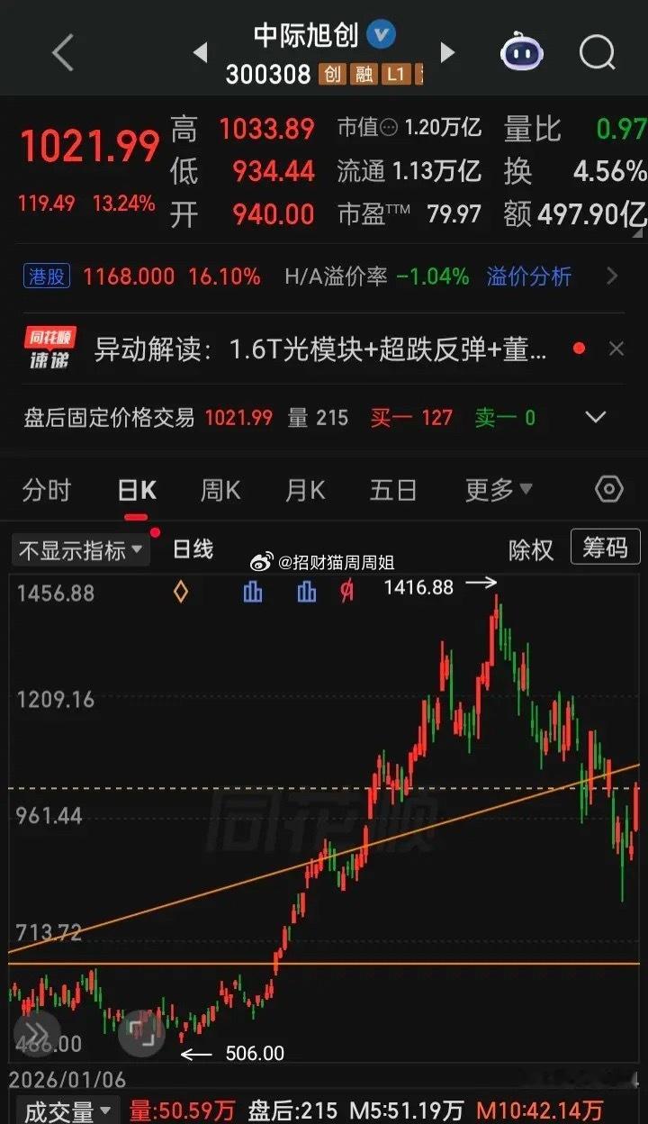 【每日观察2026.08.04】“光通信、CPO、存储芯片”板块再遇强劲反弹，在