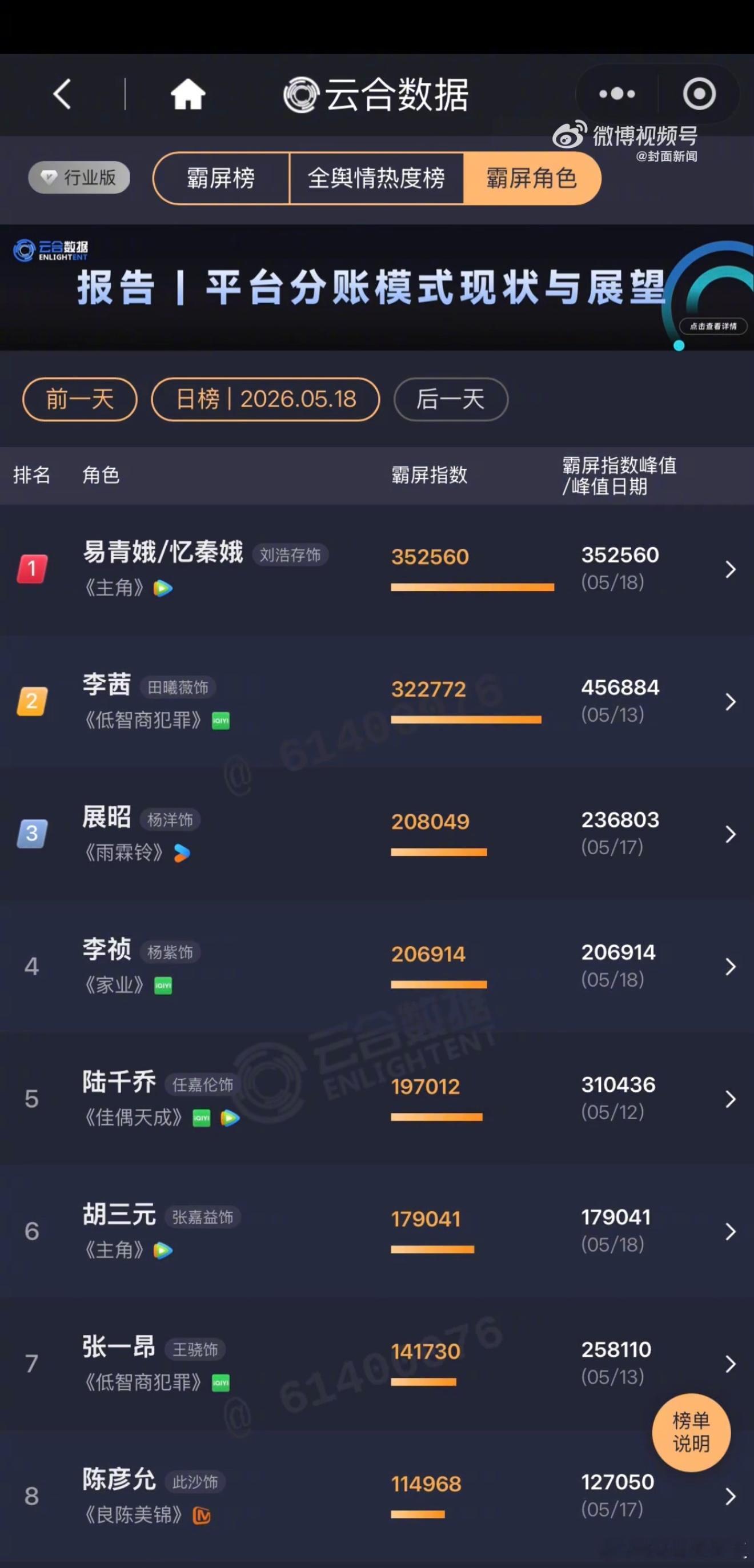 《主角》势头太猛了，口碑热度双起飞，女主角刘浩存更是双榜登顶。刘浩存的易青娥完全